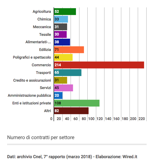 Grafico a barre che mostra il numero di contratti per settore in Italia, con il commercio al primo posto con 214 contratti. Altri settori includono enti e istituzioni private (108), agricoltura (52), e trasporti (65). Dati: archivio Cnel, 7° rapporto (marzo 2018) - Elaborazione: Wired.it.